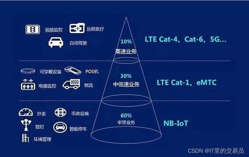 物联网主流联网技术解析 LTE Cat.1、NB-IoT与物联网技术服务
